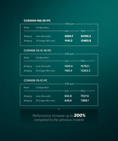 MikroTik CCR2004-16G-2S+PC - Cloud Core 16 Port Gigabit, 2 x SFP+ Quad Core Router