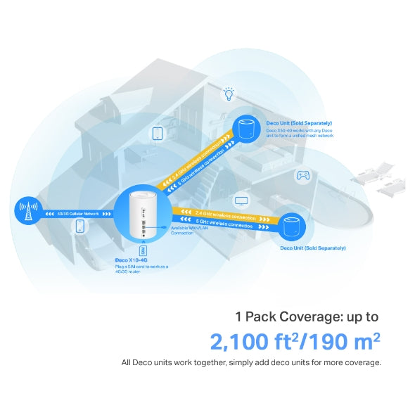 TP-Link 4G+ AX1500 Whole Home Mesh WiFi 6 Gateway - Deco X10-4G