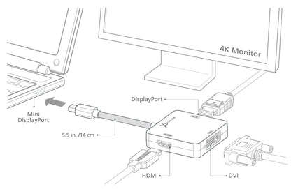 J5create mini DisplayPort to 4K DisplayPort/4K HDMI/DVI Adapter - JDA173