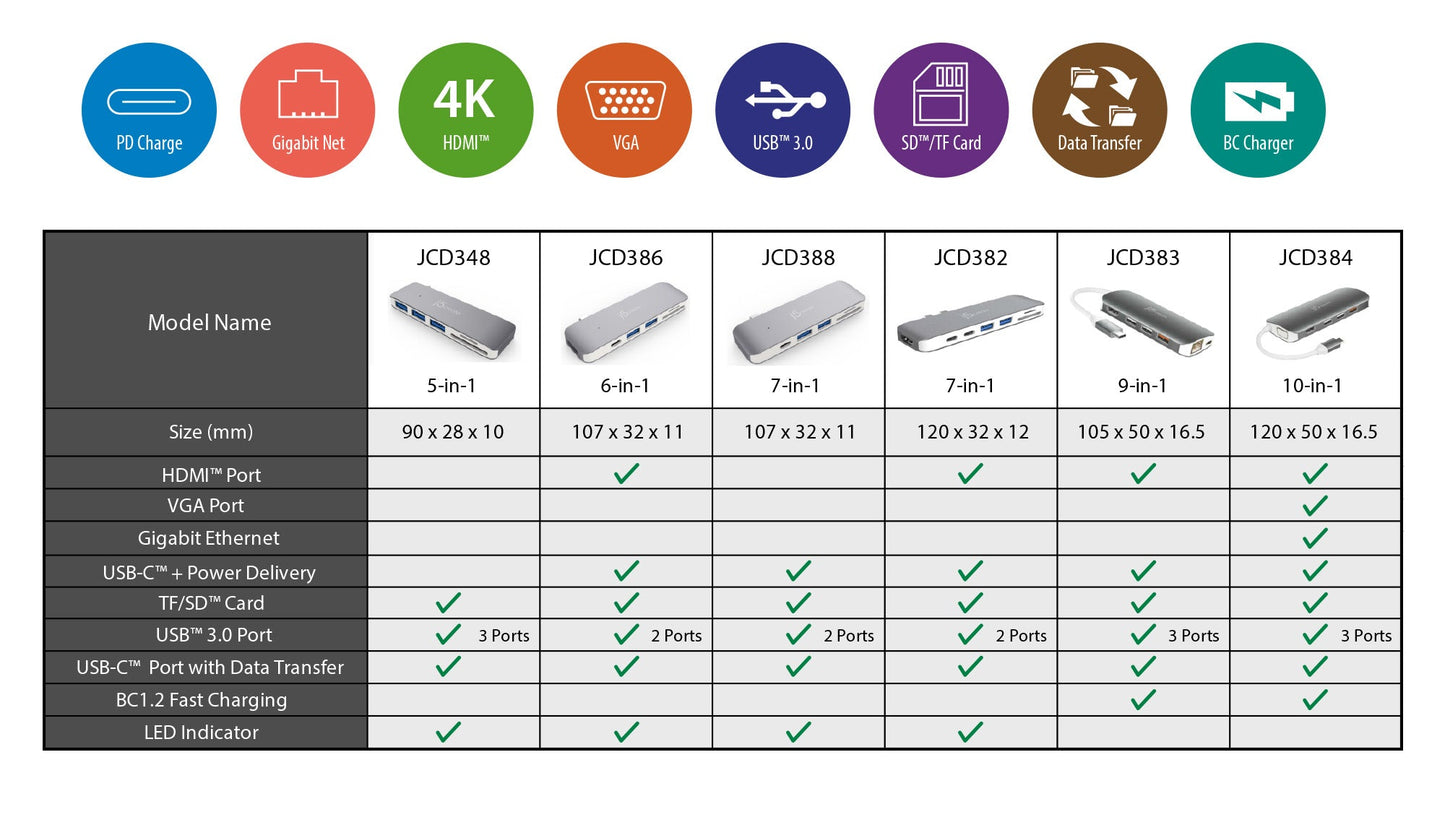J5create USB-C ULTRADRIVE MINIDOCK 5-in-1 Functions - JCD348