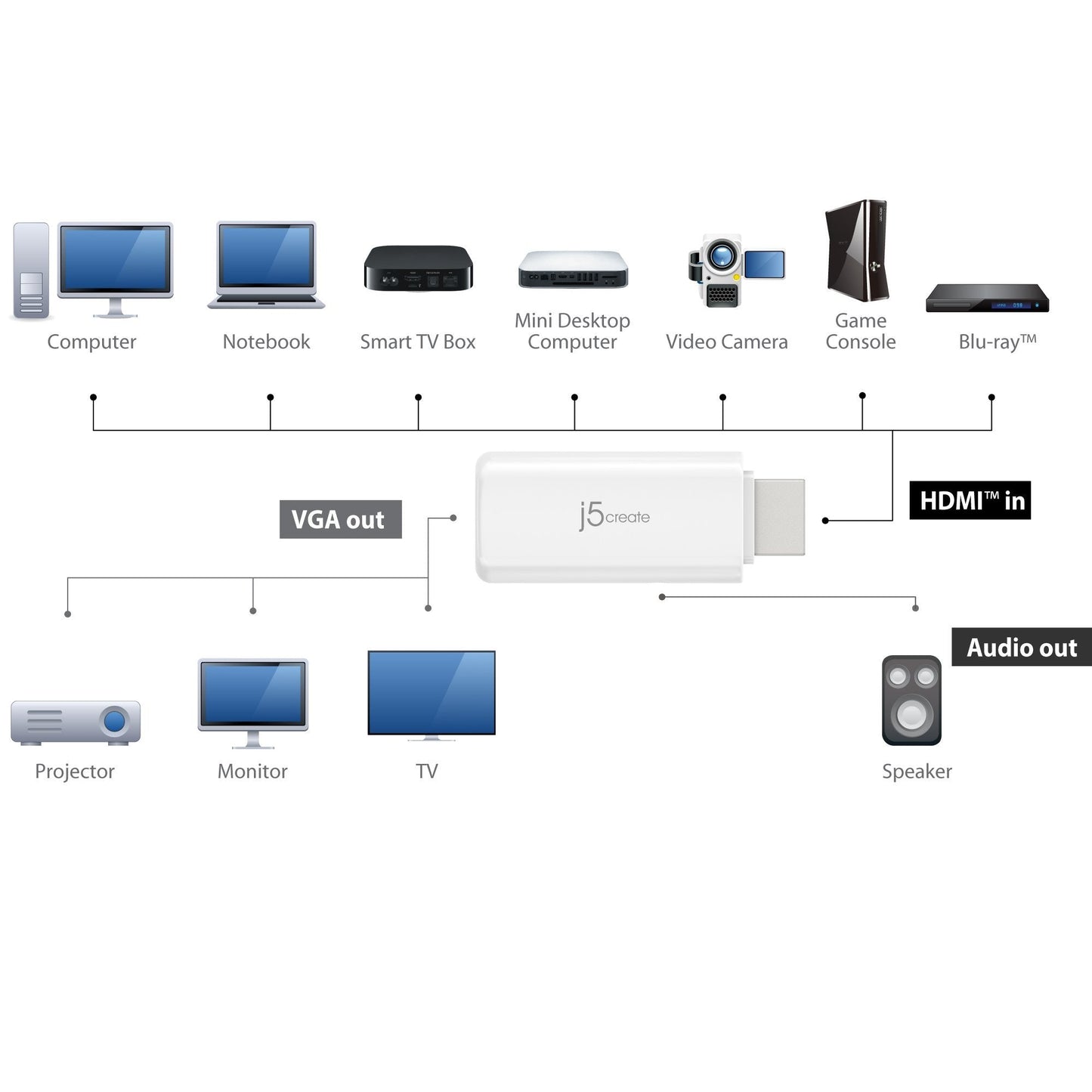 J5create HDMI to VGA Video Adapter Converter with Audio - JDA203