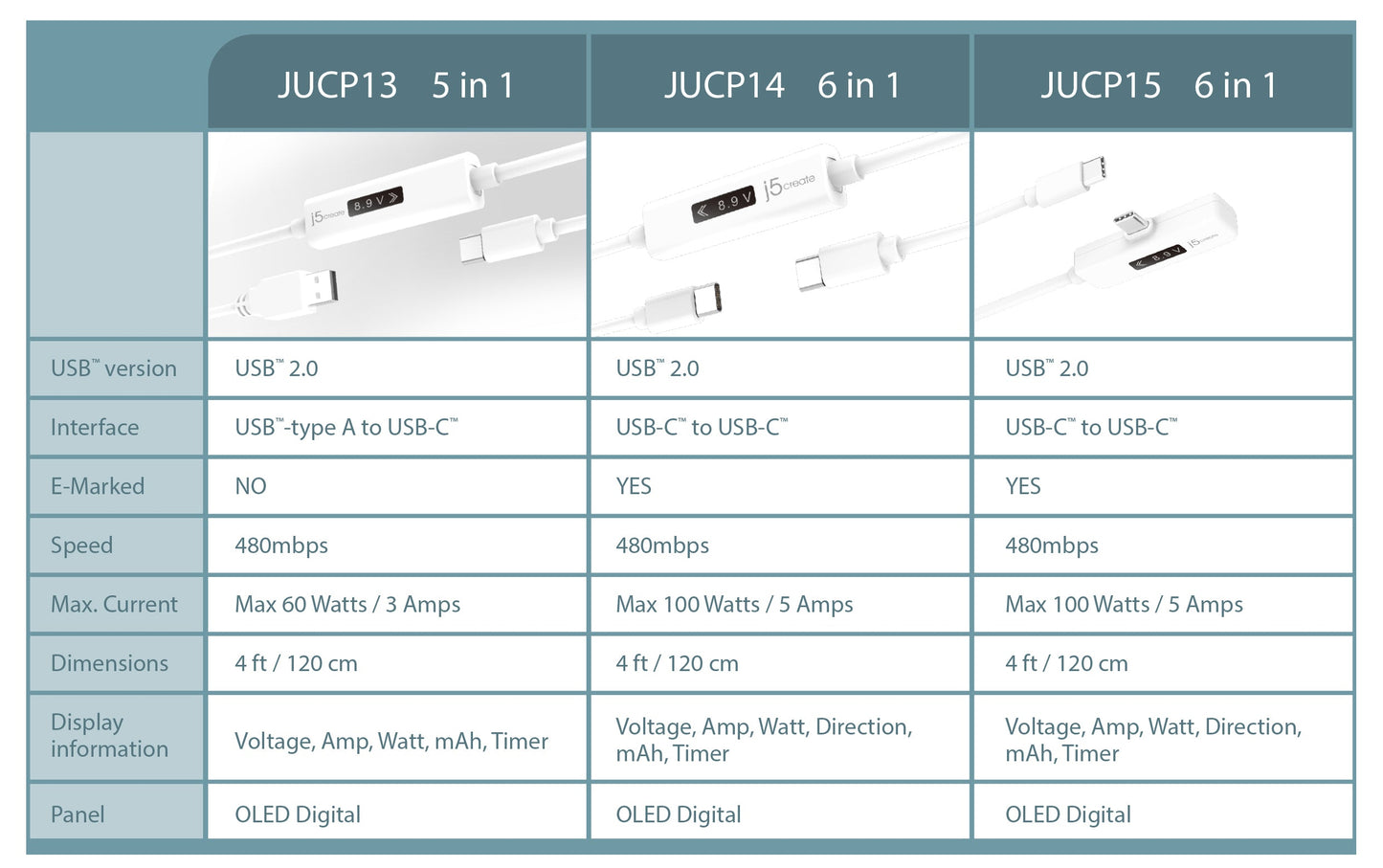 J5create USB-C Dynamic Power Meter Charging Cable - JUCP15
