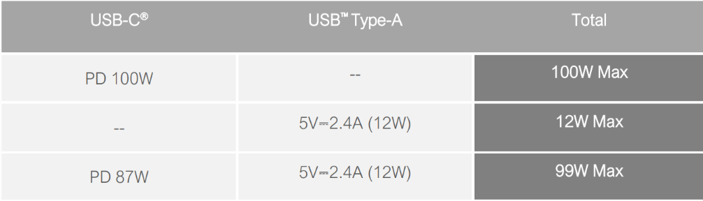 J5create 100W PD USB-C Super Charger with 6 Types of DC Connector - JUP2290DC