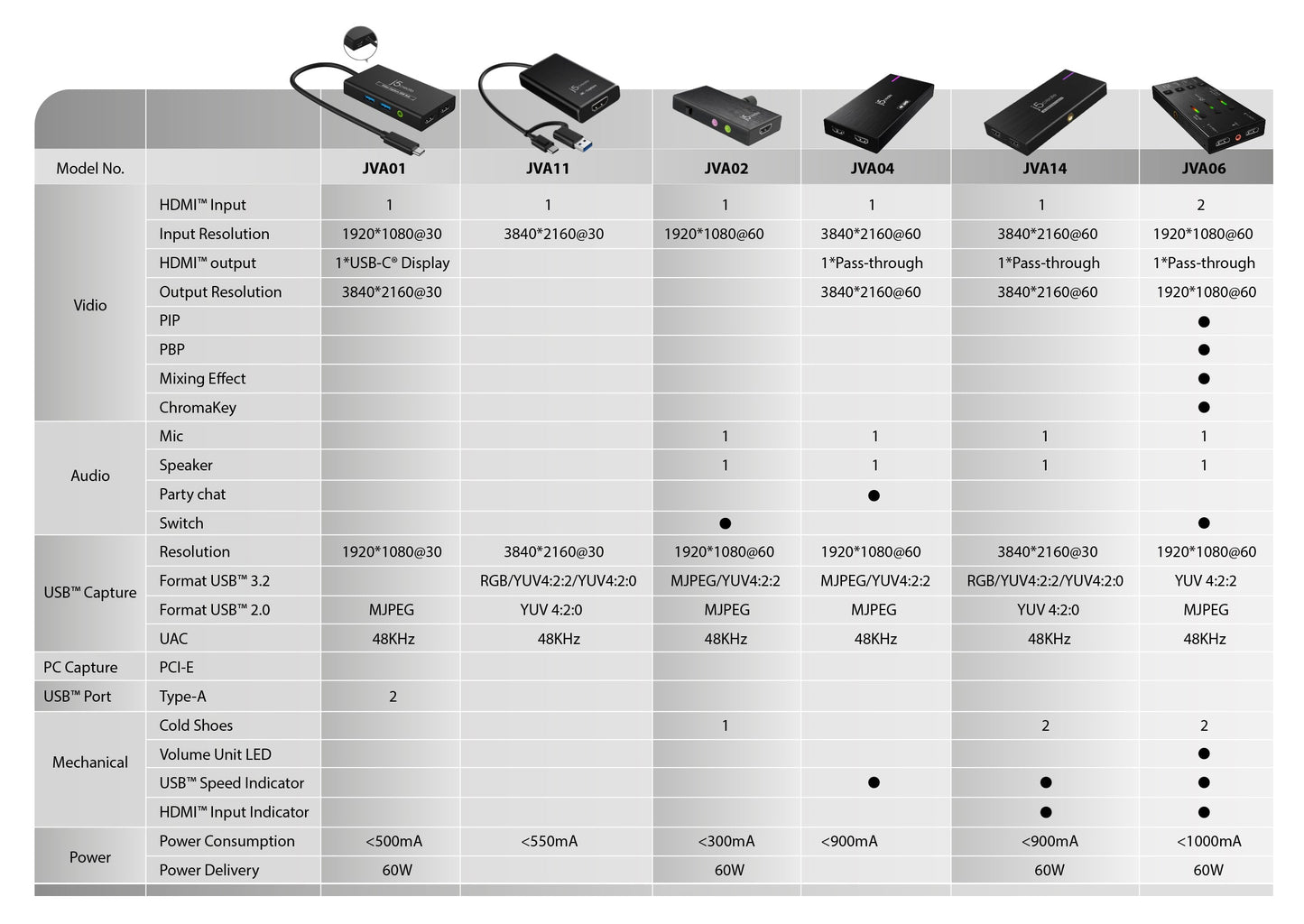 J5create 4K HDMI Capture Adapter - JVA11