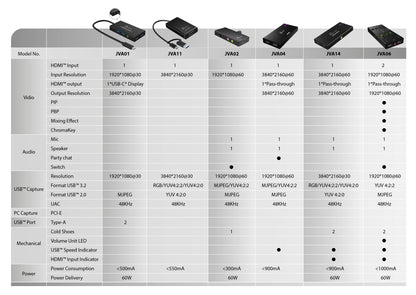 J5create 4K HDMI Capture Adapter - JVA11
