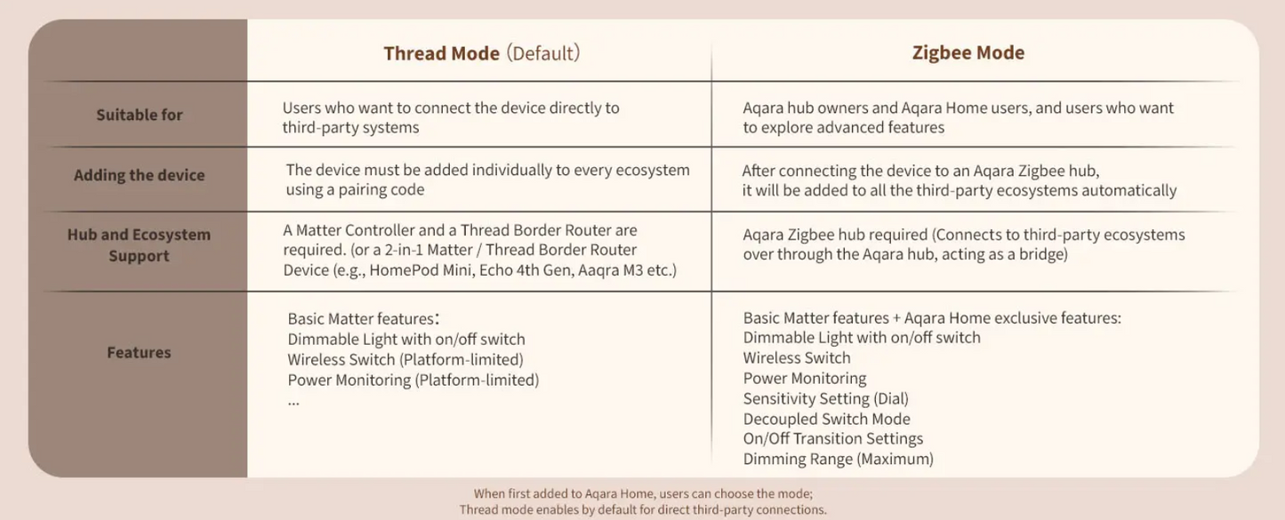 Aqara Dimmer Switch H2 EU - White - Aqara Hub Not Required