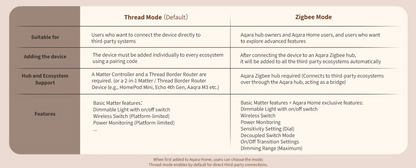 Aqara Dimmer Switch H2 EU - White - Aqara Hub Not Required