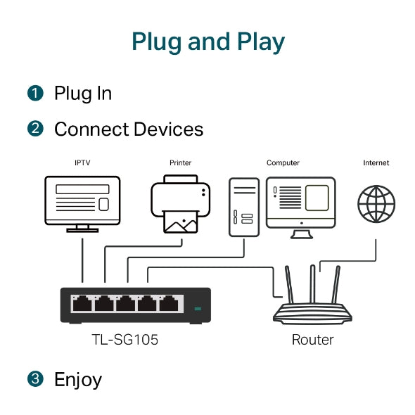 TP-Link 5-Port 10/100/1000Mbps Desktop Switch - TL-SG105